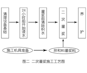 汤阴灌浆料施工工艺—文字完整版